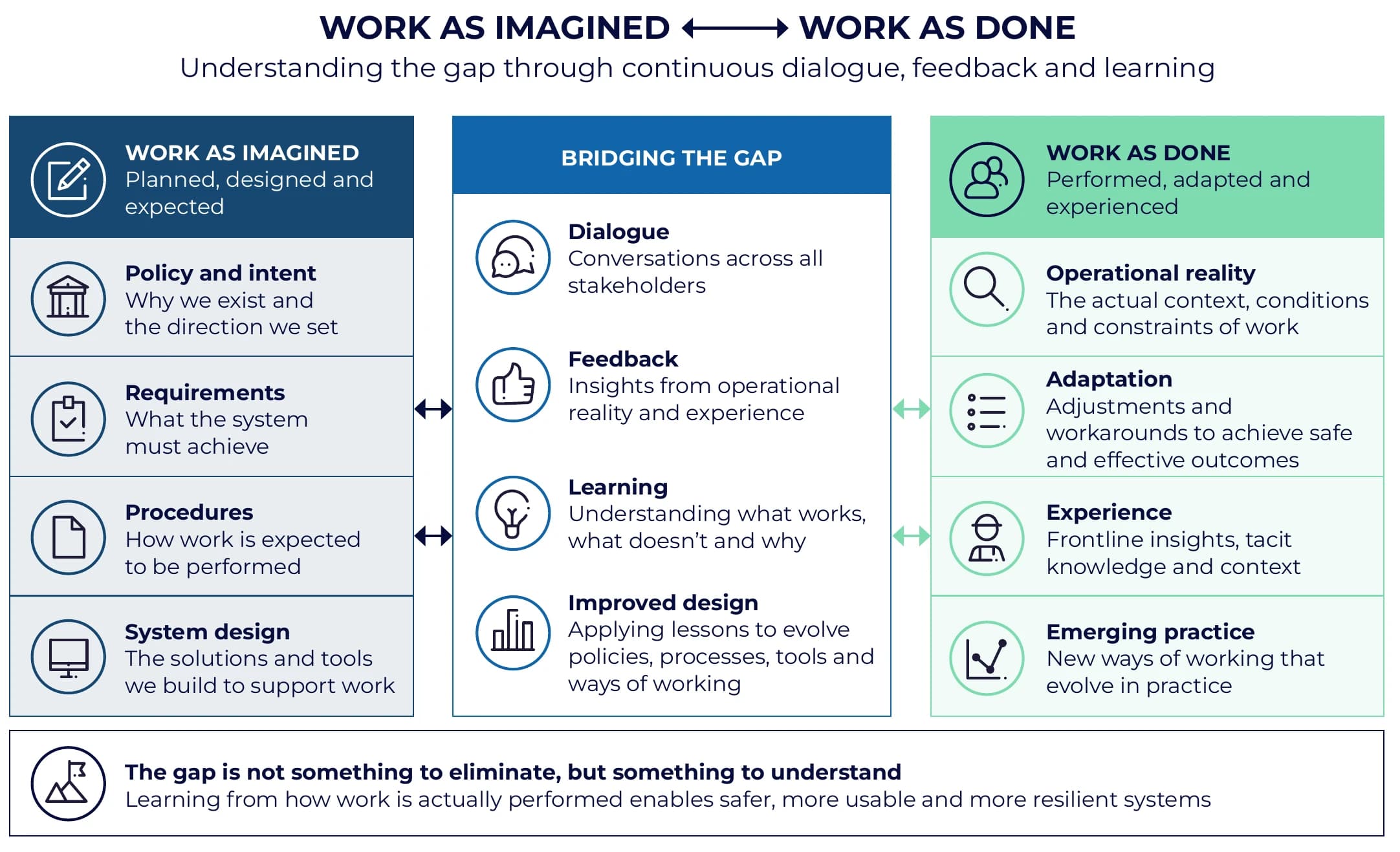Diagram comparing Work as Imagined (policy and intent, requirements, procedures, system design) with Work as Done (operational reality, adaptation, experience, emerging practice), bridged by dialogue, feedback, learning and improved design.