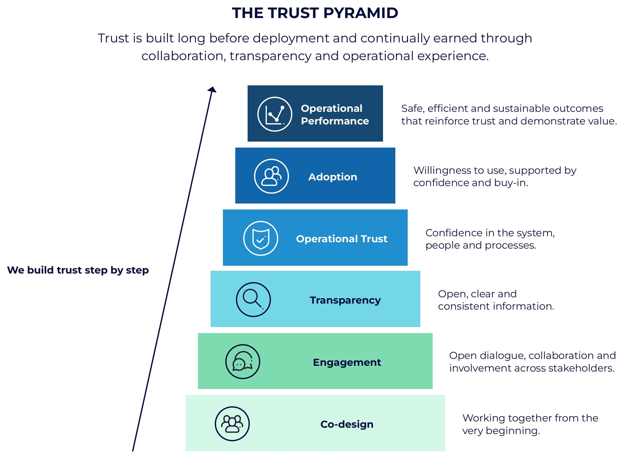 The Trust Pyramid: six ascending steps from co-design, engagement and transparency to operational trust, adoption and operational performance.