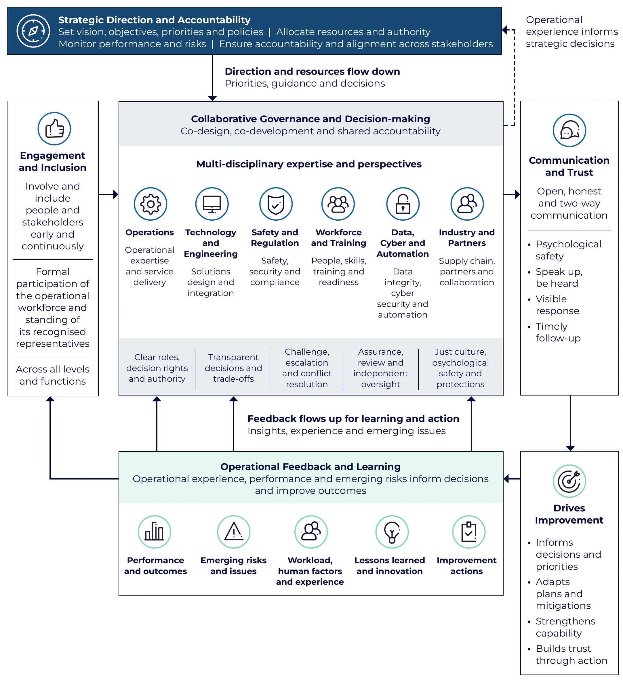 Governance model: strategic direction and accountability flows down into collaborative governance and decision-making across multidisciplinary expertise, while operational feedback and learning flows back up; supported by engagement and inclusion, communication and trust, and continuous improvement.