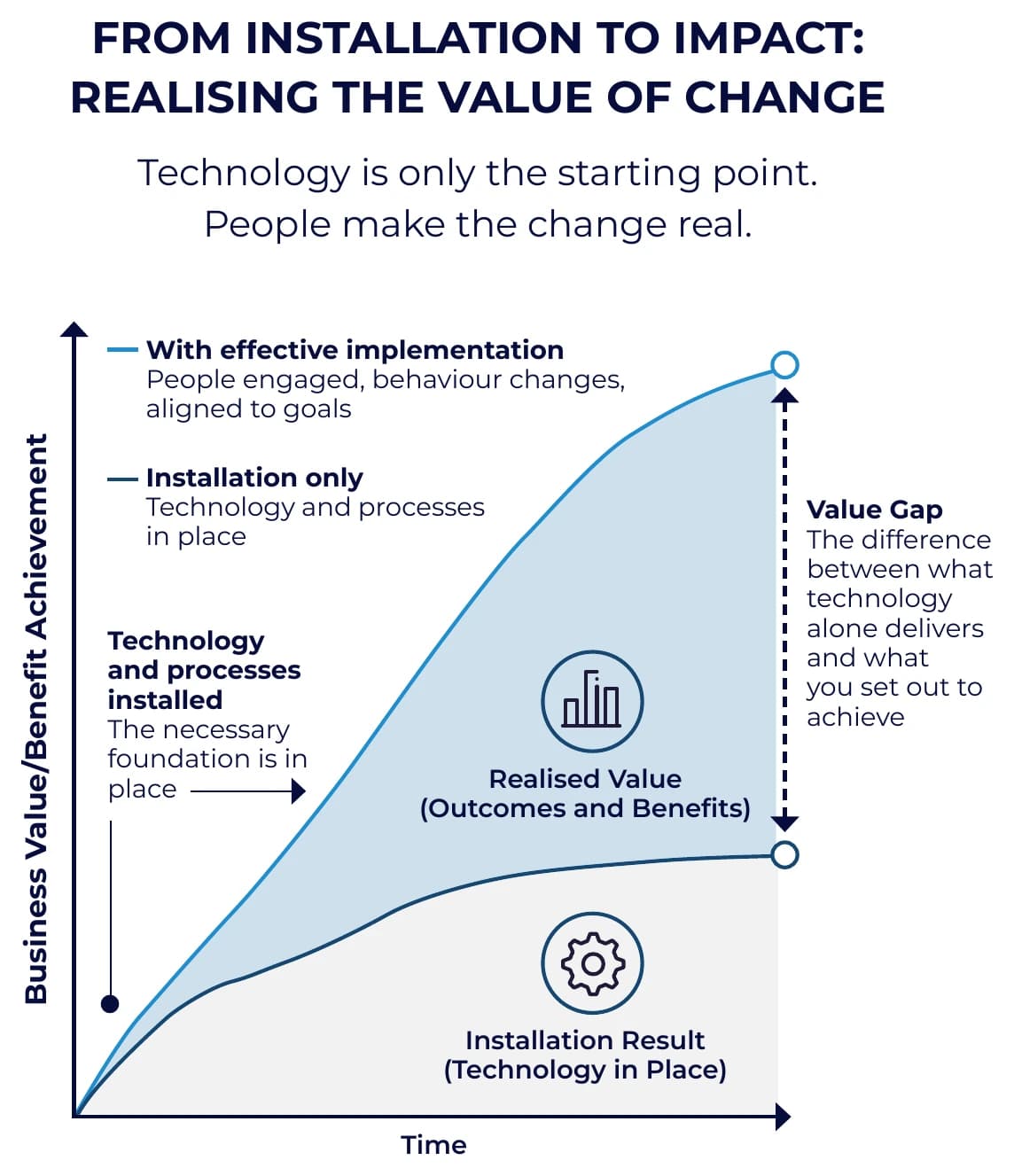 Chart of business value over time showing the Value Gap between an installation-only result and the realised value achieved with effective implementation.